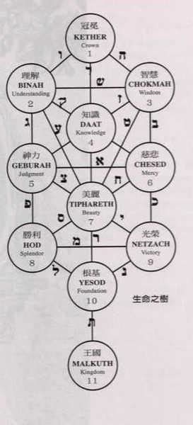 生命之樹意思|【延伸閱讀】「卡巴拉生命樹」介紹